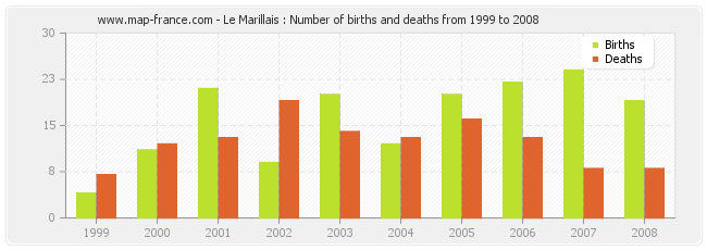 Le Marillais : Number of births and deaths from 1999 to 2008